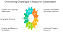 Collaborative Research